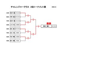 第23回ラフカップジュニア　チャレンジャー2位トーナメント結果のサムネイル